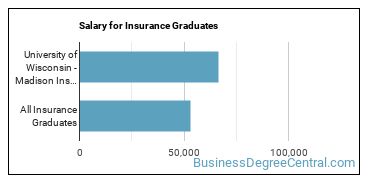 Median earnings by years after graduation for Insurance at University of Wisconsin-Madison