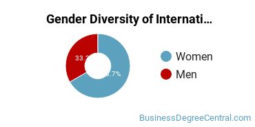 UW - Madison Gender Breakdown of International Business/Trade/Commerce Bachelor's Degree Grads