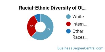 Racial-Ethnic Diversity of Other Management Sciences and Quantitative Methods Majors at University of Wisconsin - Madison