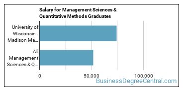 Median earnings by years after graduation for Management Sciences & Methods at University of Wisconsin-Madison