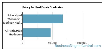 Median earnings by years after graduation for Real Estate at University of Wisconsin-Madison