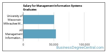 Median earnings by years after graduation for Management Information Systems at University of Wisconsin-Milwaukee