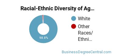 Racial-Ethnic Diversity of Agribusiness/Agricultural Business Operations Majors at University of Wisconsin - Platteville