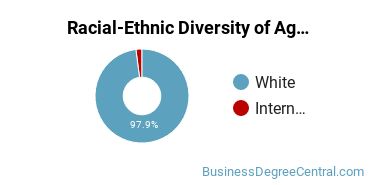 Racial-Ethnic Diversity of Agribusiness/Agricultural Business Operations Majors at University of Wisconsin - River Falls
