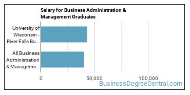 Median earnings by years after graduation for Business Administration & Management at University of Wisconsin-River Falls