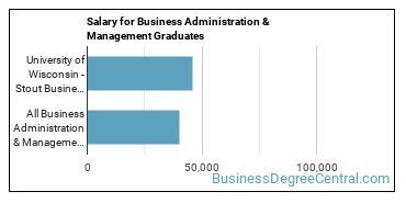 Median earnings by years after graduation for Business Administration & Management at University of Wisconsin-Stout