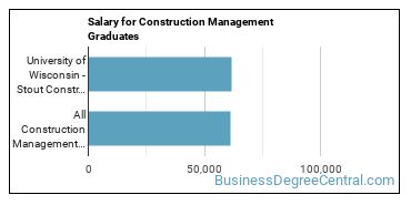 Median earnings by years after graduation for Construction Management at University of Wisconsin-Stout