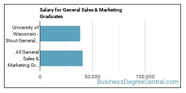 Median earnings by years after graduation for General Sales & Marketing at University of Wisconsin-Stout