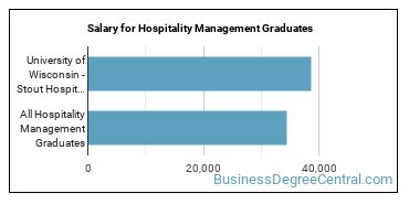 Median earnings by years after graduation for Hospitality Management at University of Wisconsin-Stout