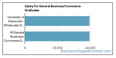 Median earnings by years after graduation for Business & Commerce at University of Wisconsin-Whitewater