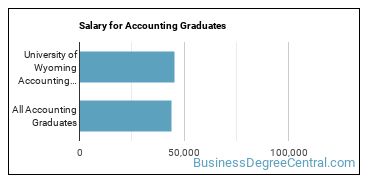 Median earnings by years after graduation for Accounting at University of Wyoming