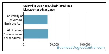 Median earnings by years after graduation for Business Administration & Management at University of Wyoming