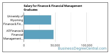 Median earnings by years after graduation for Finance & Financial Management at University of Wyoming