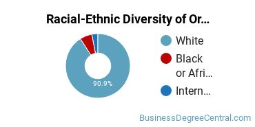 Racial-Ethnic Diversity of Organizational Leadership Majors at Upper Iowa University