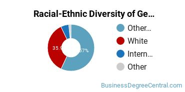 Racial-Ethnic Diversity of General Economics Majors at Utah State University