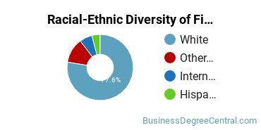 Racial-Ethnic Diversity of Finance Majors at Utah State University