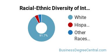 Racial-Ethnic Diversity of International Business/Trade/Commerce Majors at Utah State University