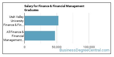 Median earnings by years after graduation for Finance & Financial Management at Utah Valley University