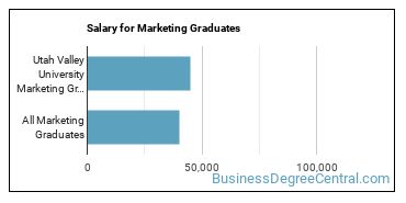 Median earnings by years after graduation for Marketing at Utah Valley University