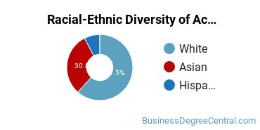Racial-Ethnic Diversity of Accounting and Business/Management Majors at Utica College