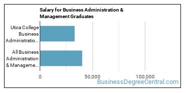 Median earnings by years after graduation for Business Administration & Management at Utica University