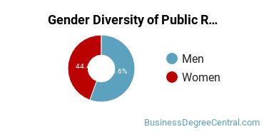 Utica College Gender Breakdown of Public Relations Bachelor's Degree Grads