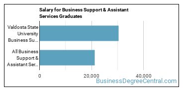 Median earnings by years after graduation for Business Support & Assistance at Valdosta State University