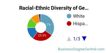 Racial-Ethnic Diversity of General Hospitality Administration/Management Majors at Valencia College
