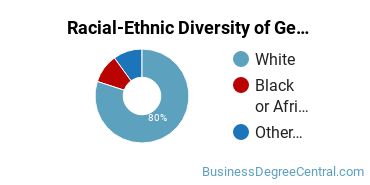 Racial-Ethnic Diversity of General Business Administration and Management Majors at Valley Forge Military College