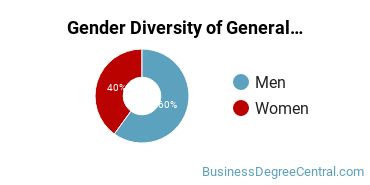 Valpo Gender Breakdown of General Economics Bachelor's Degree Grads