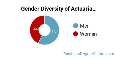 Valpo Gender Breakdown of Actuarial Science Bachelor's Degree Grads