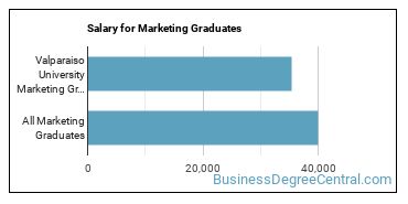 Median earnings by years after graduation for Marketing at Valparaiso University