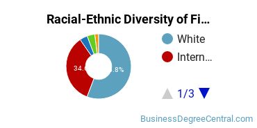 Racial-Ethnic Diversity of Finance Majors at Vanderbilt University