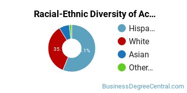 Racial-Ethnic Diversity of Accounting Technology/Technician and Bookkeeping Majors at Ventura College