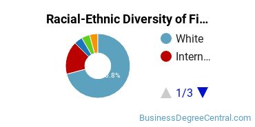 Racial-Ethnic Diversity of Finance Majors at Villanova University