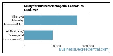 Median earnings by years after graduation for Managerial Economics at Villanova University