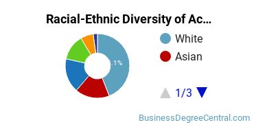 Racial-Ethnic Diversity of Accounting Majors at Virginia Commonwealth University