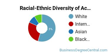 Racial-Ethnic Diversity of Accounting Majors at Virginia Commonwealth University