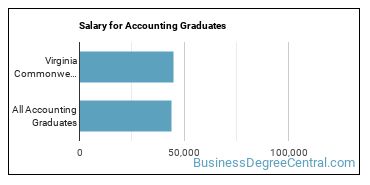 Median earnings by years after graduation for Accounting at Virginia Commonwealth University