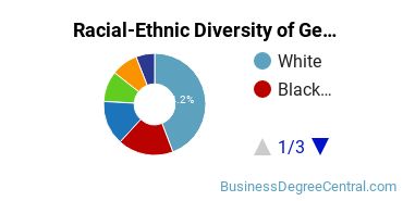 Racial-Ethnic Diversity of General Business/Commerce Majors at Virginia Commonwealth University