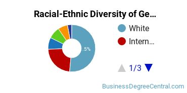 Racial-Ethnic Diversity of General Business/Commerce Majors at Virginia Commonwealth University