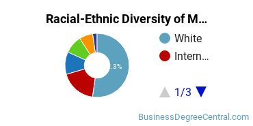 Racial-Ethnic Diversity of Management Science Majors at Virginia Commonwealth University