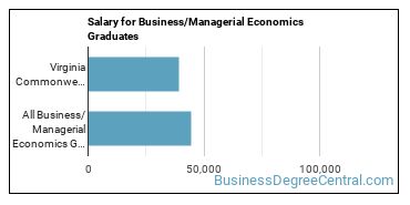 Median earnings by years after graduation for Managerial Economics at Virginia Commonwealth University