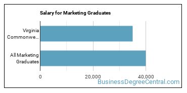 Median earnings by years after graduation for Marketing at Virginia Commonwealth University
