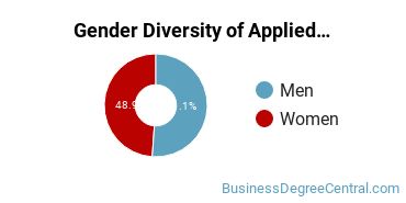 Virginia Tech Gender Breakdown of Applied Economics Bachelor's Degree Grads
