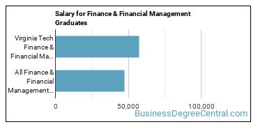 Median earnings by years after graduation for Finance & Financial Management at Virginia Polytechnic Institute and State University