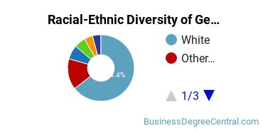 Racial-Ethnic Diversity of General Hospitality Administration/Management Majors at Virginia Tech