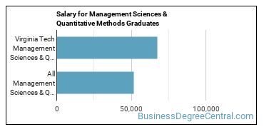 Median earnings by years after graduation for Management Sciences & Methods at Virginia Polytechnic Institute and State University