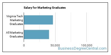 Median earnings by years after graduation for Marketing at Virginia Polytechnic Institute and State University