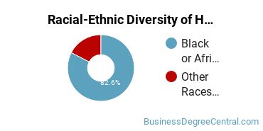 Racial-ethnic diversity of Hospitality Management majors at Virginia State University